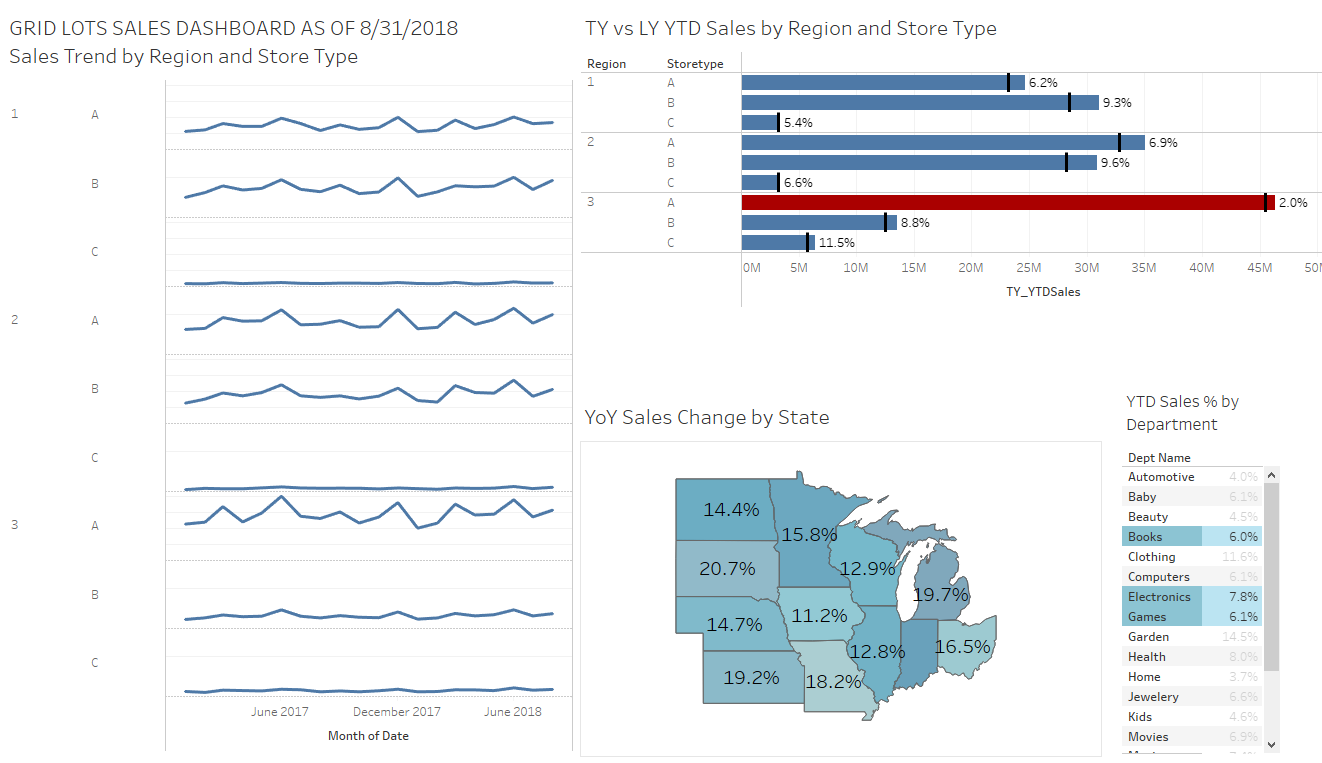 Sales Data by State